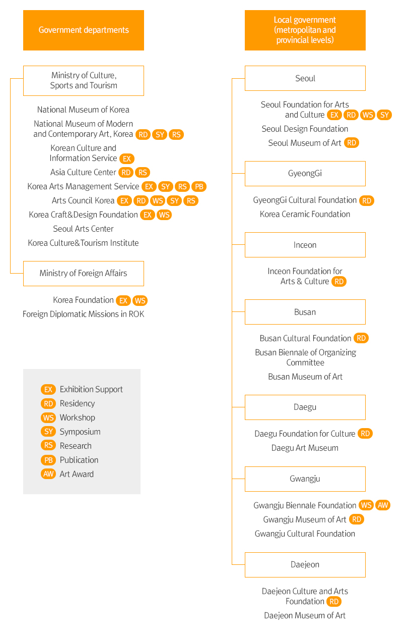 The list of public institutions that run international exchange programs in the field of visual arts