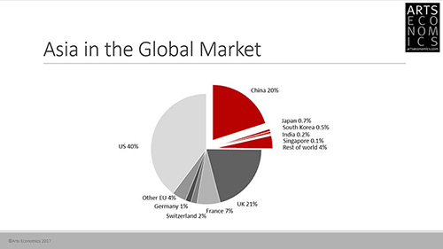 Asia in the Global Market