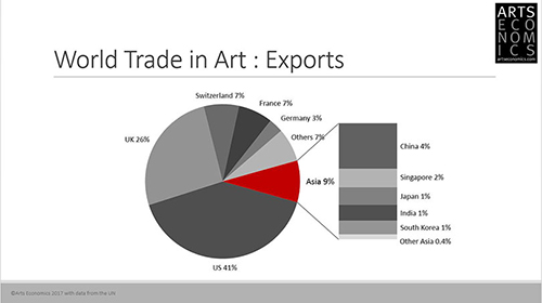 World Trade in Art : Exprots