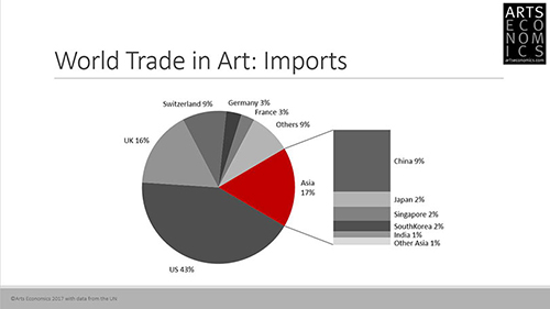 World Trade in Art : Imports