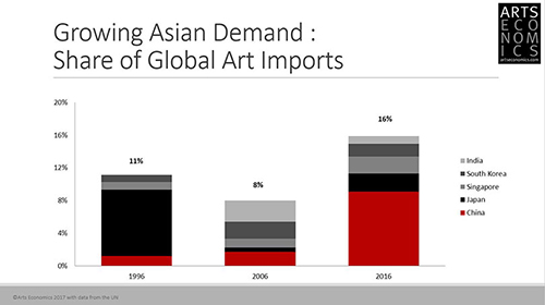 Growing Asain Demand : Share of Global Art Imports