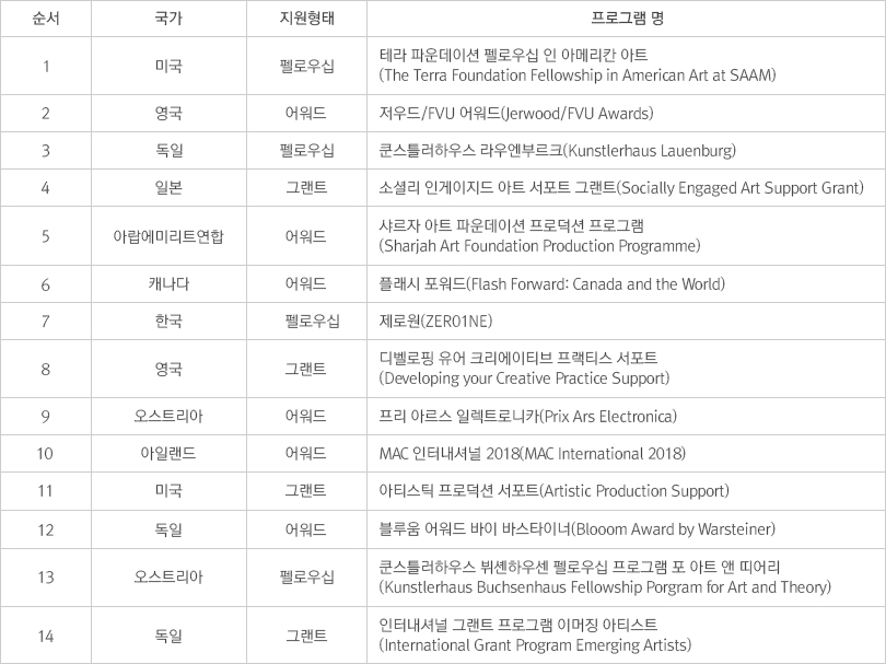 14개의 아티스트 지원프로그램