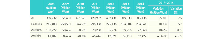 Year-on-Year Growth in Art Sales Figures (2008-2014)