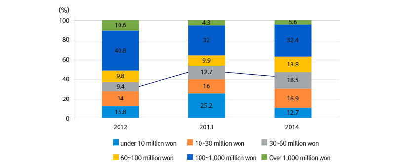 Proportion of Works Sold Based on Monetary Value