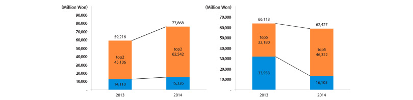 L) Art Sales at Top Auction Houses, R) Art Sales at Top Art Fairs