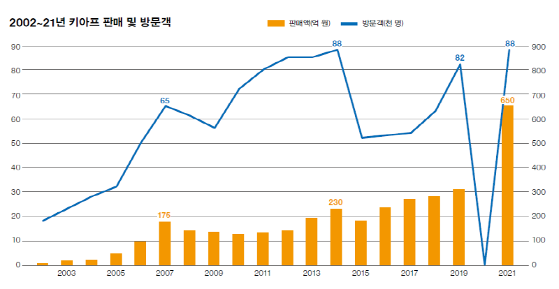 키아프가 출범한 2002년부터 20년간의 판매 및 방문객 규모 그래프. 2007년, 2014년, 2021년의 급성장이 눈에 띈다. 2020년에는 코로나19로 온라인 뷰잉룸을 개최했다. 당해 온라인 방문객은 36,708명으로 집계됐다. 판매액은 공개하지 않았다.