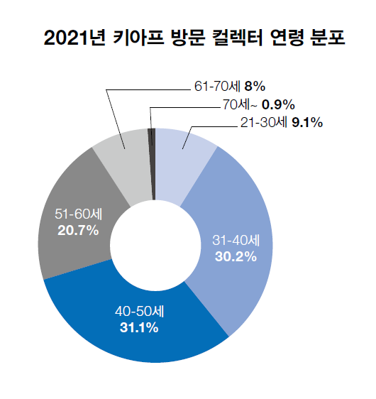 2021년 키아프를 방문한 컬렉터의 연령대를 조사했다. 신규 컬렉터층으로 주목받는 40세 이하 MZ세대가 52.8%를 차지했다. 방문한 MZ세대 중 작품 구매율은 18%로 10명중 2명꼴로 구매를 했다.