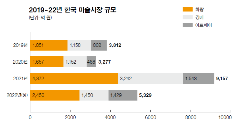 최근 4년 동안 미술시장 규모 통계. 2022년 상반기까지 약 5,329억 원으로 추산됐다. 하반기까지 더하면 올해 사상 최초로 1조원을 넘을 전망이다.