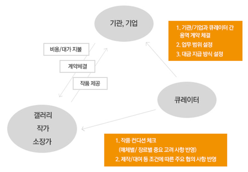 작품 제작/대여에 따른 계약서 작성 시 고려사항 (도표: 박경린)