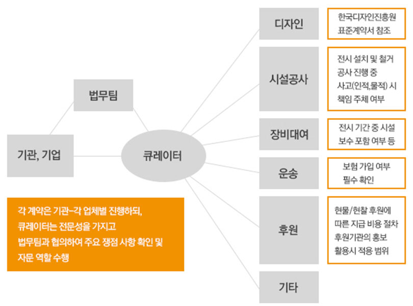 업종별 계약서 작성 시 고려사항 (도표: 박경린)