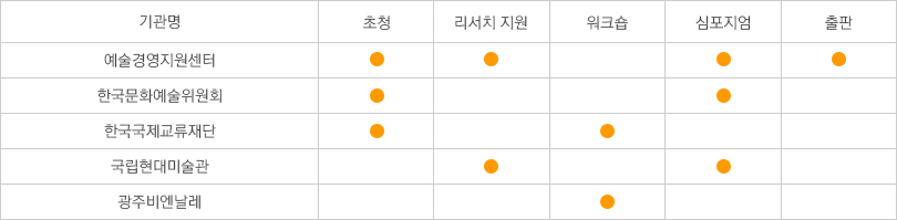 위) 기관별로 운영 중인 리서치 관련 지원 사업 목록