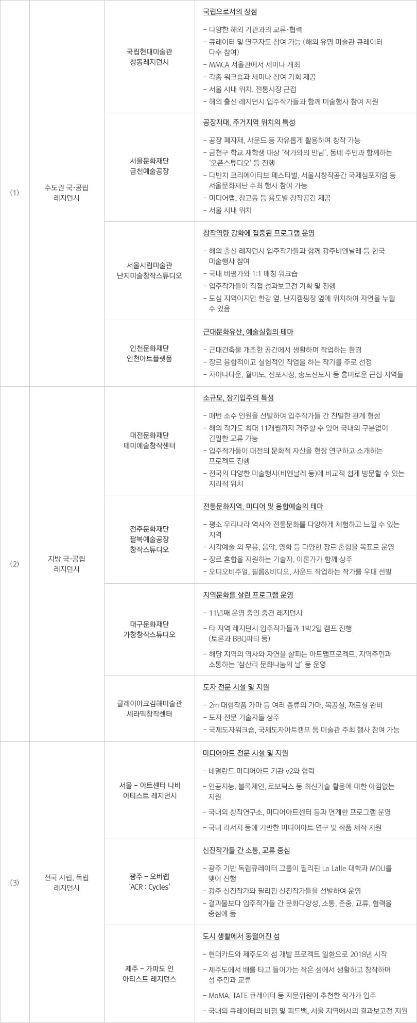 앞으로 1,2,3부에서 소개할 레지던시들