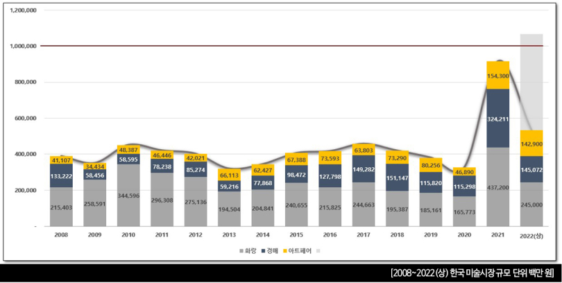 2008~2022(상) 한국 미술시장 규모 ∥ 단위 백만 원