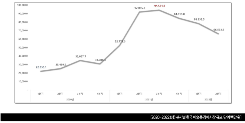 2022년 상반기 주요 아트페어별 매출액 및 관람객 현황 ∥ 단위 억 원, 만 명