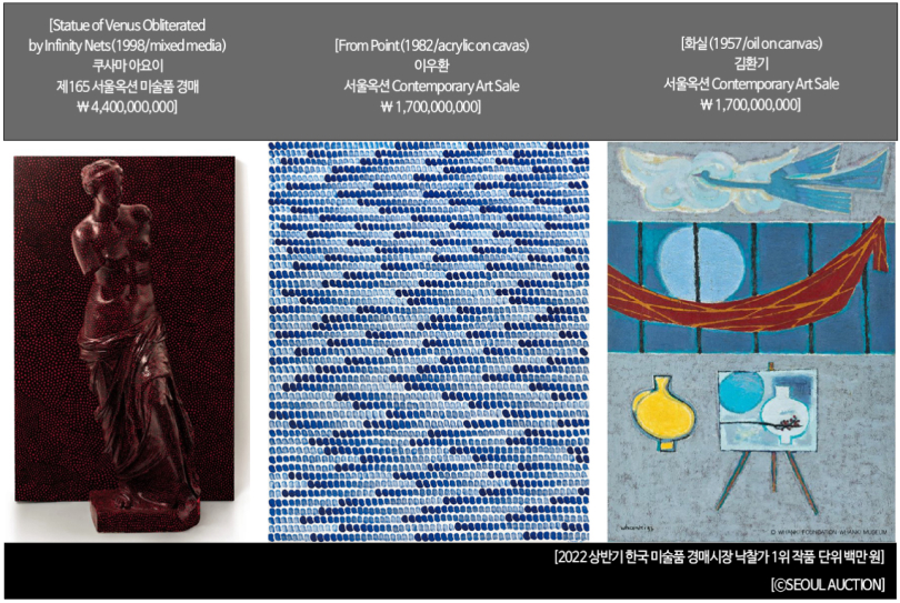 2022 상반기 한국 미술품 경매시장 낙찰가 1위 작품 ∥ 단위 백만 원